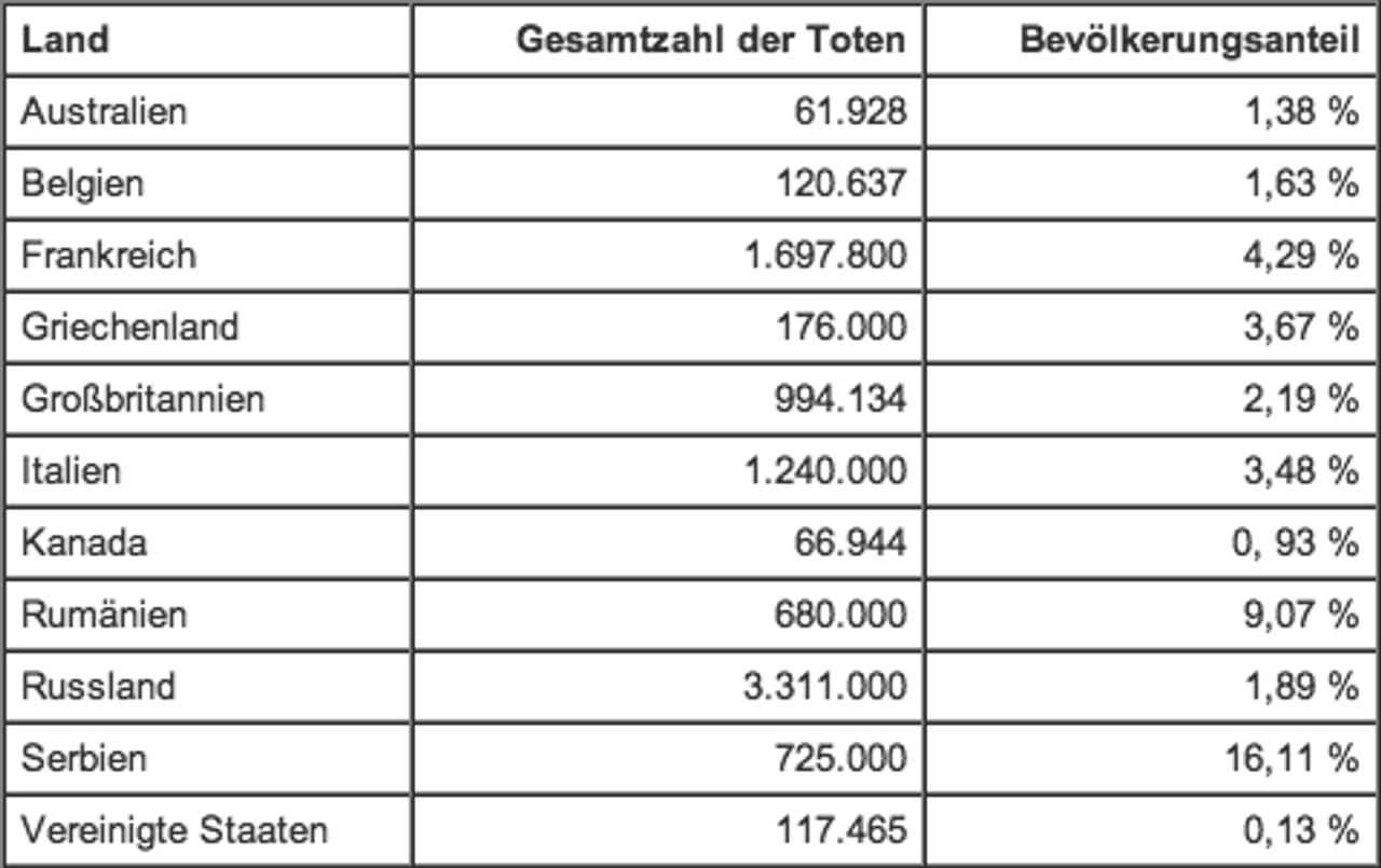 Tabelle 1: Tote im Ersten Weltkrieg nach Ländern, Alliierte